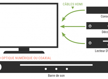 Branchement d’une barre de son à un téléviseur