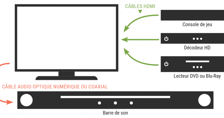 Branchement d’une barre de son à un téléviseur